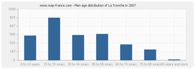 Men age distribution of La Tronche in 2007